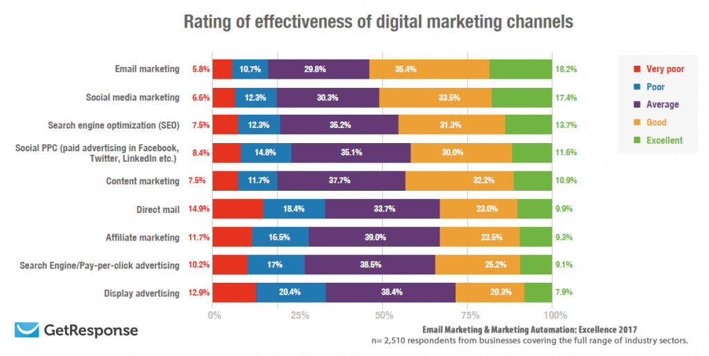 digitale marketingkanalen