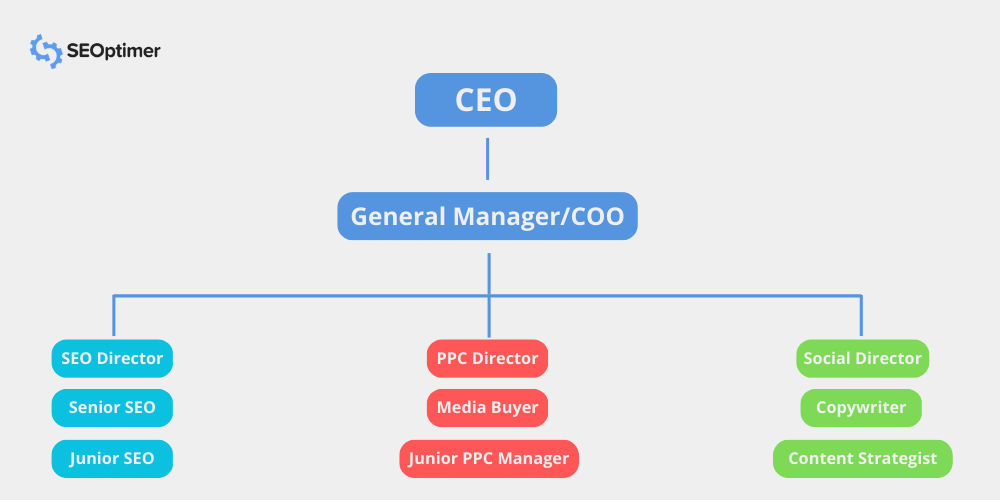tradycyjna struktura agencji marketingowej