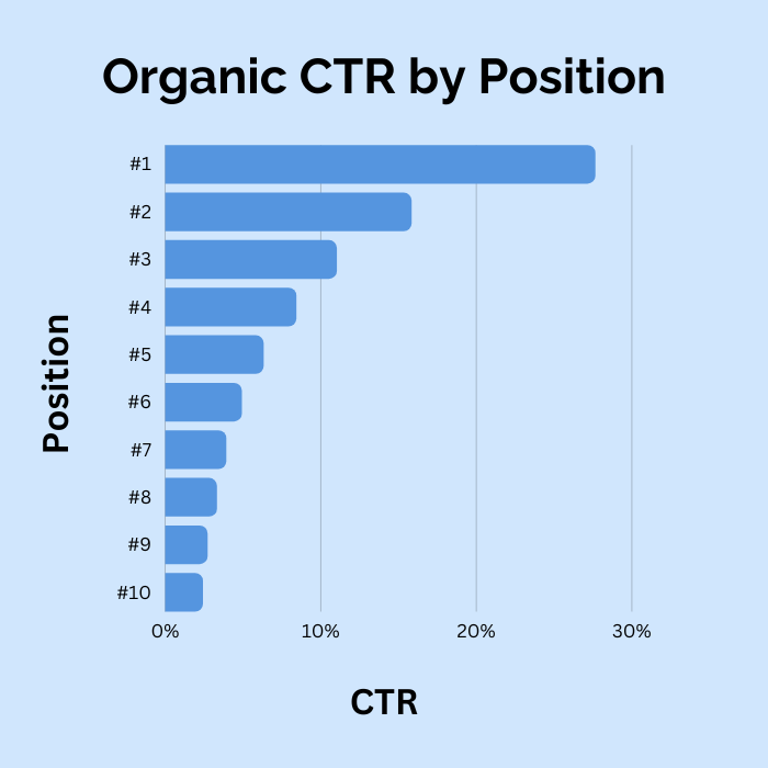 CTR orgánico por posición